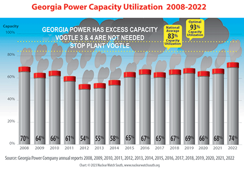Georgia Power does not use all of the power it currently has the capacity to generate. It has a chronic excess power generation which far exceeds national average and optimum additional power margins.