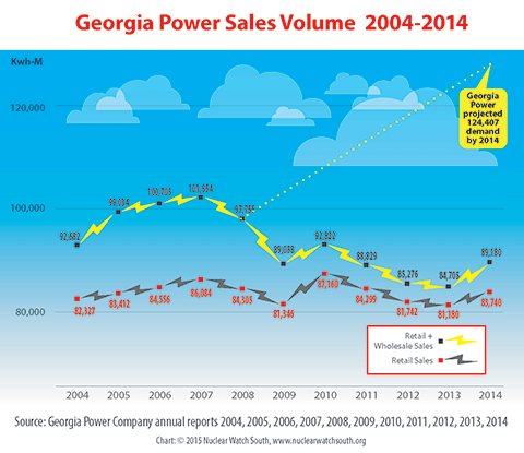 Georgia Power forecast 4.1% annual growth which has not materialized as sales have remained flat for the past 10 years.
