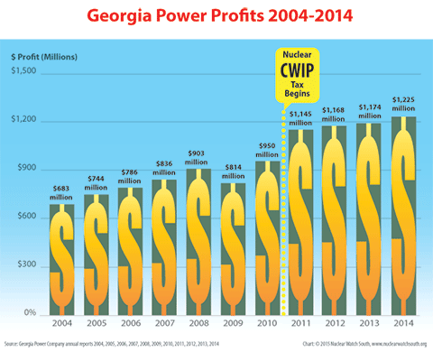Despite slack sales and underutilized capacity, Georgia Power's profits have surged more than 20% higher during the Vogtle construction and CWIP tax collection years.