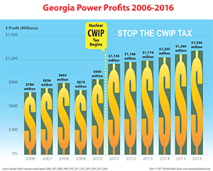 Georgia Power has been making record high profits from collecting up-front tax for Vogtle on residential customers' bills