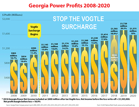 Georgia Power has posted $12.8 billion in profit on the mismanaged Vogtle construction project, collecting more than $3.5 billion in profit through the nuclear construction surcharge on small business and residential customers' electric bills