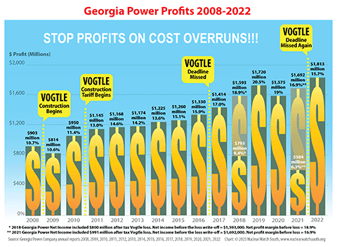 Georgia Power profits surged by more than 20% when Vogtle construction commenced.